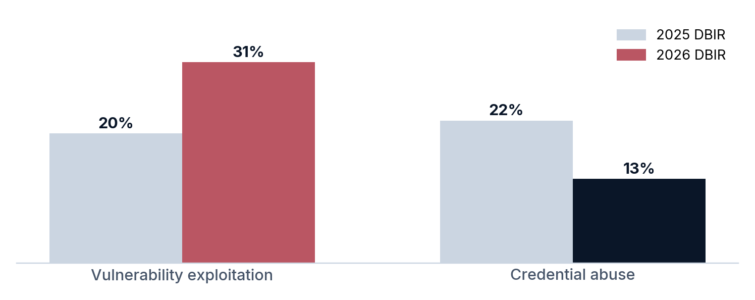 Chart showing 2026 initial access breakdown with vulnerability exploitation leading