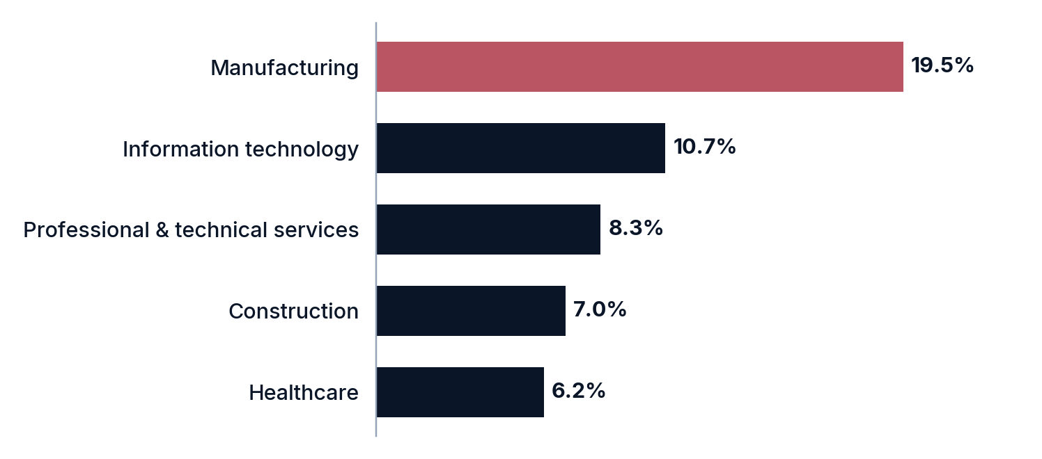 Chart depicting affected industry sectors and organization revenue tiers